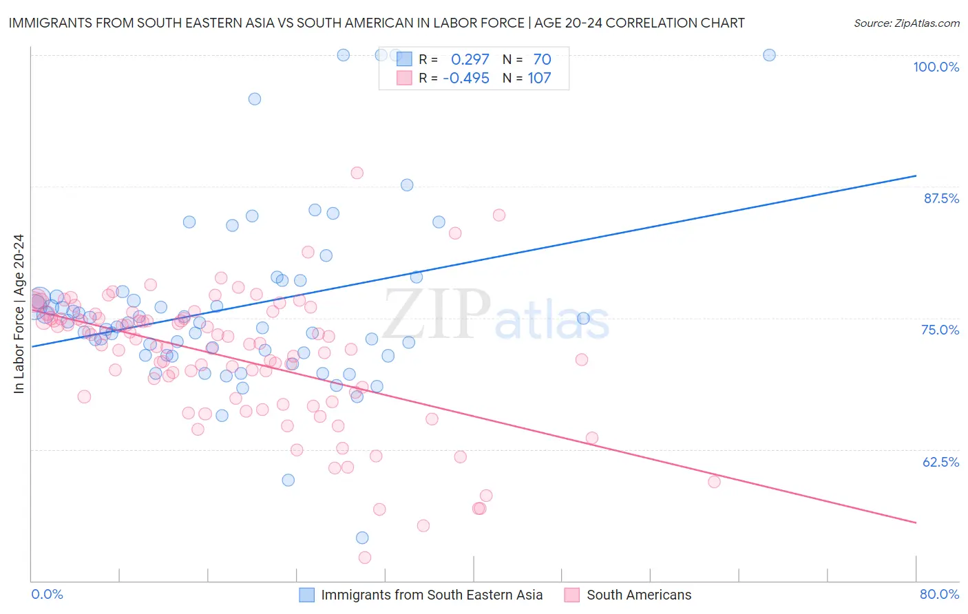 Immigrants from South Eastern Asia vs South American In Labor Force | Age 20-24