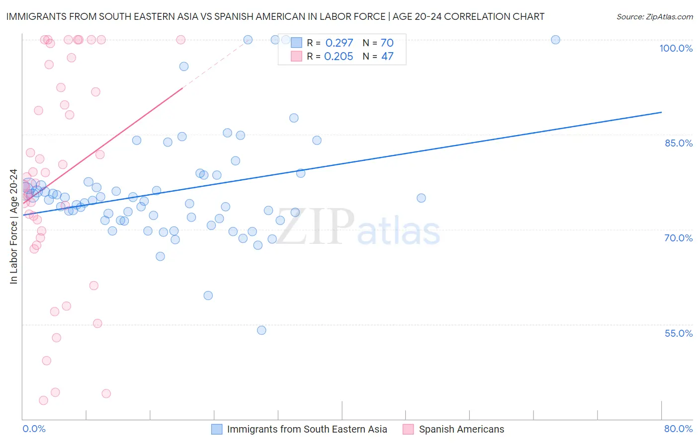 Immigrants from South Eastern Asia vs Spanish American In Labor Force | Age 20-24