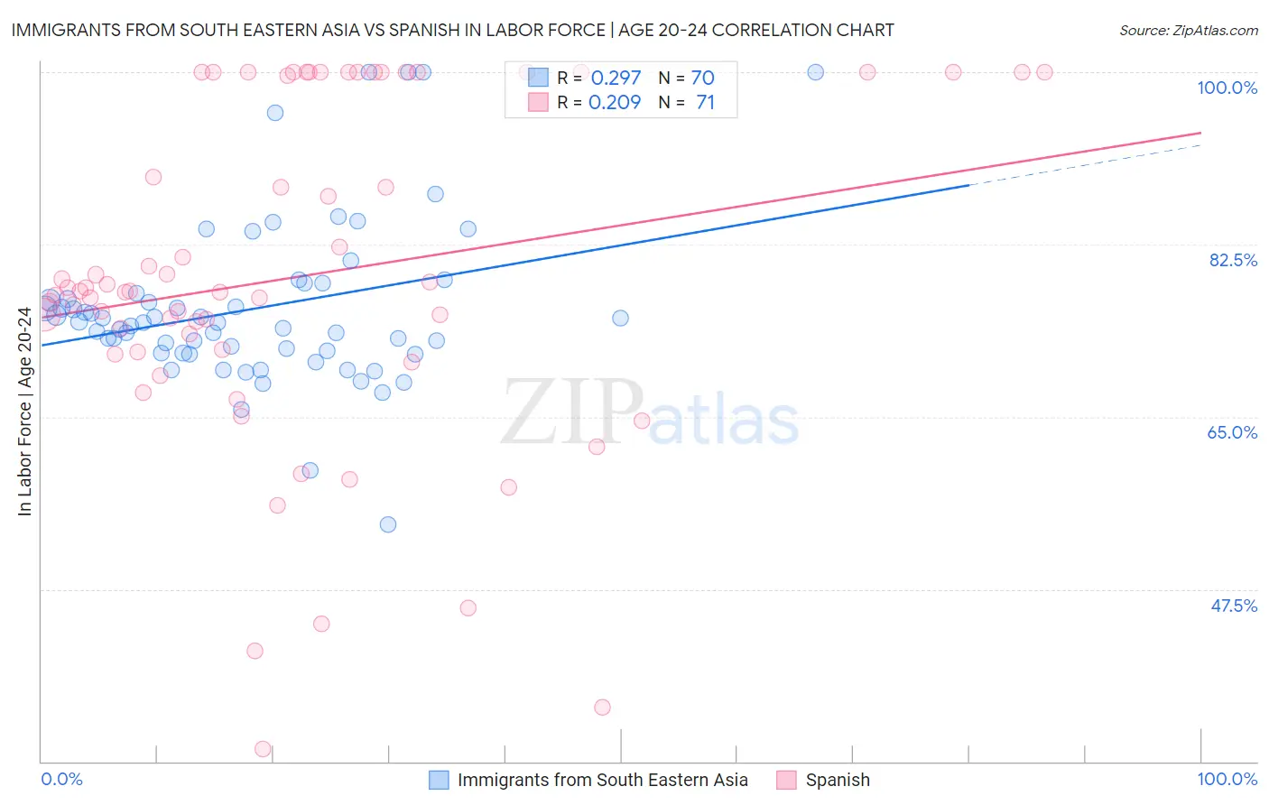 Immigrants from South Eastern Asia vs Spanish In Labor Force | Age 20-24