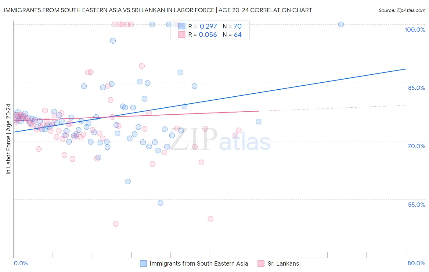 Immigrants from South Eastern Asia vs Sri Lankan In Labor Force | Age 20-24