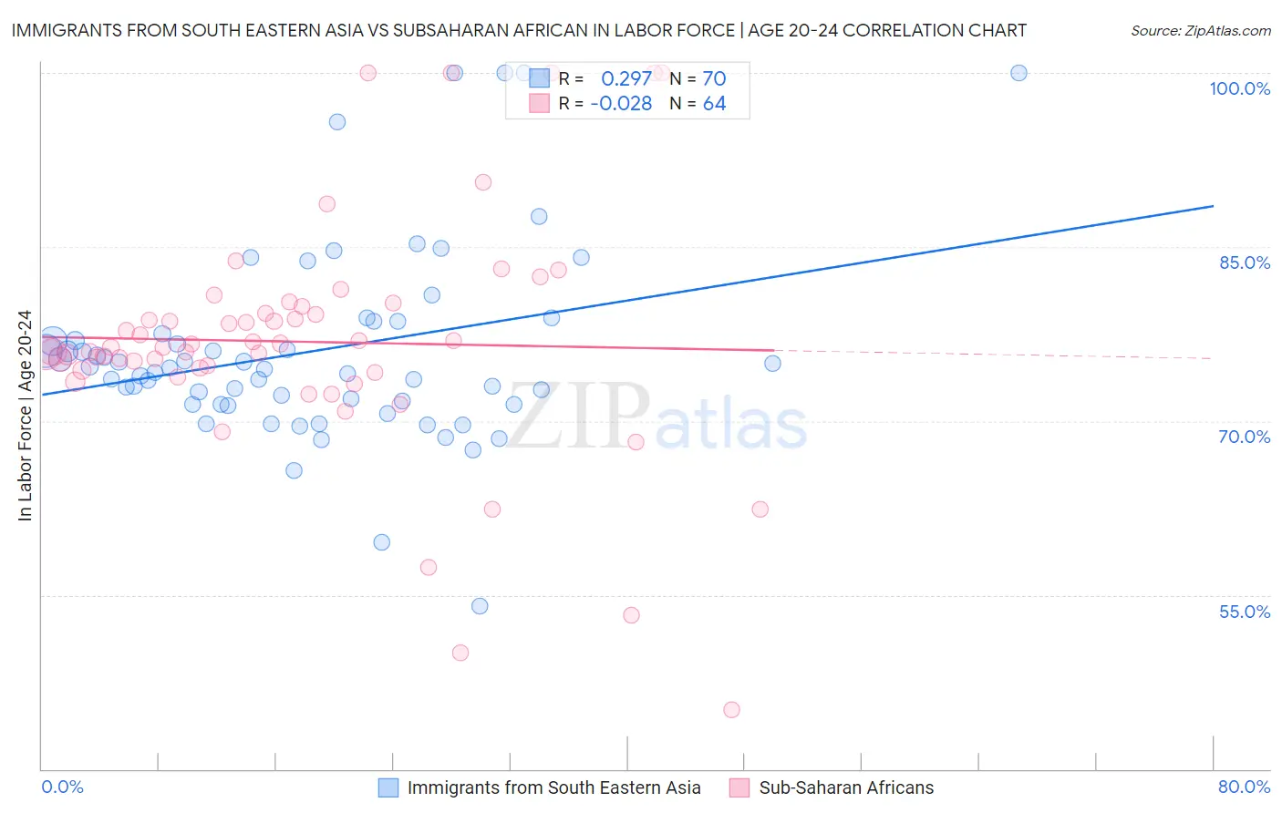 Immigrants from South Eastern Asia vs Subsaharan African In Labor Force | Age 20-24
