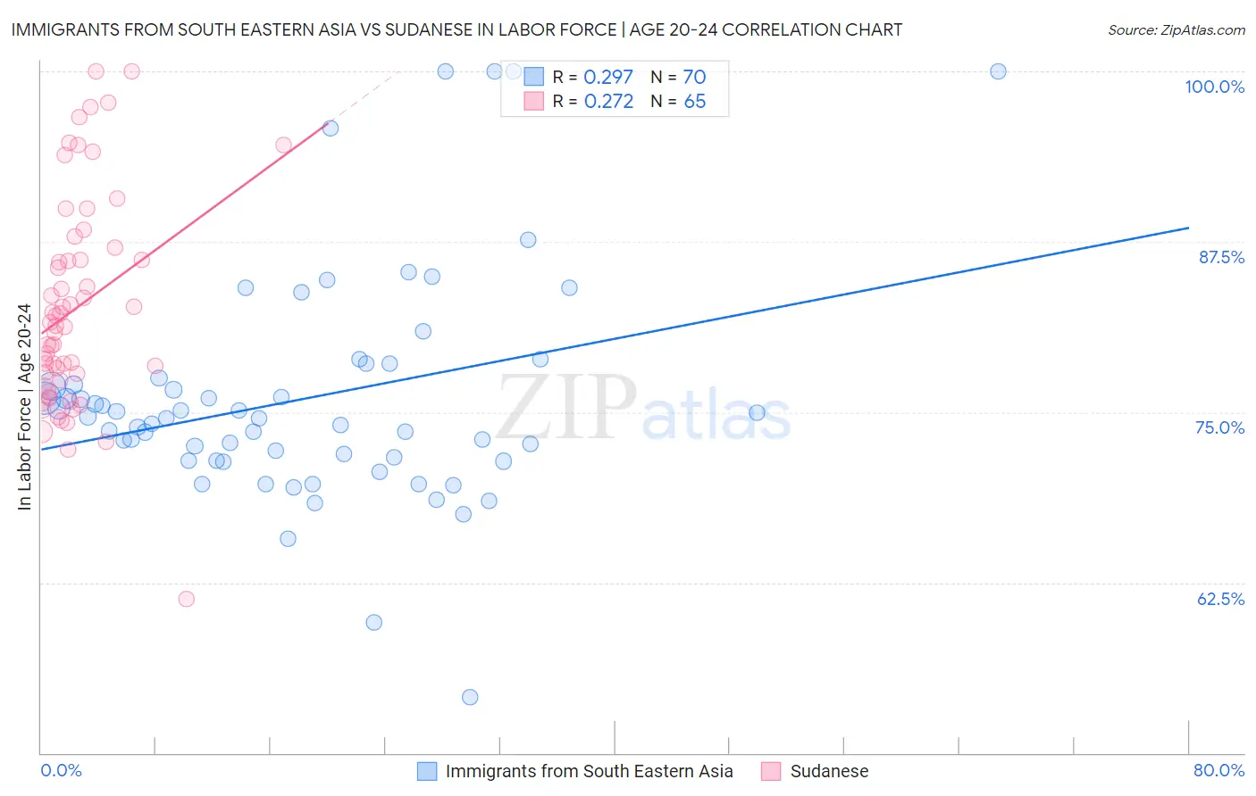 Immigrants from South Eastern Asia vs Sudanese In Labor Force | Age 20-24