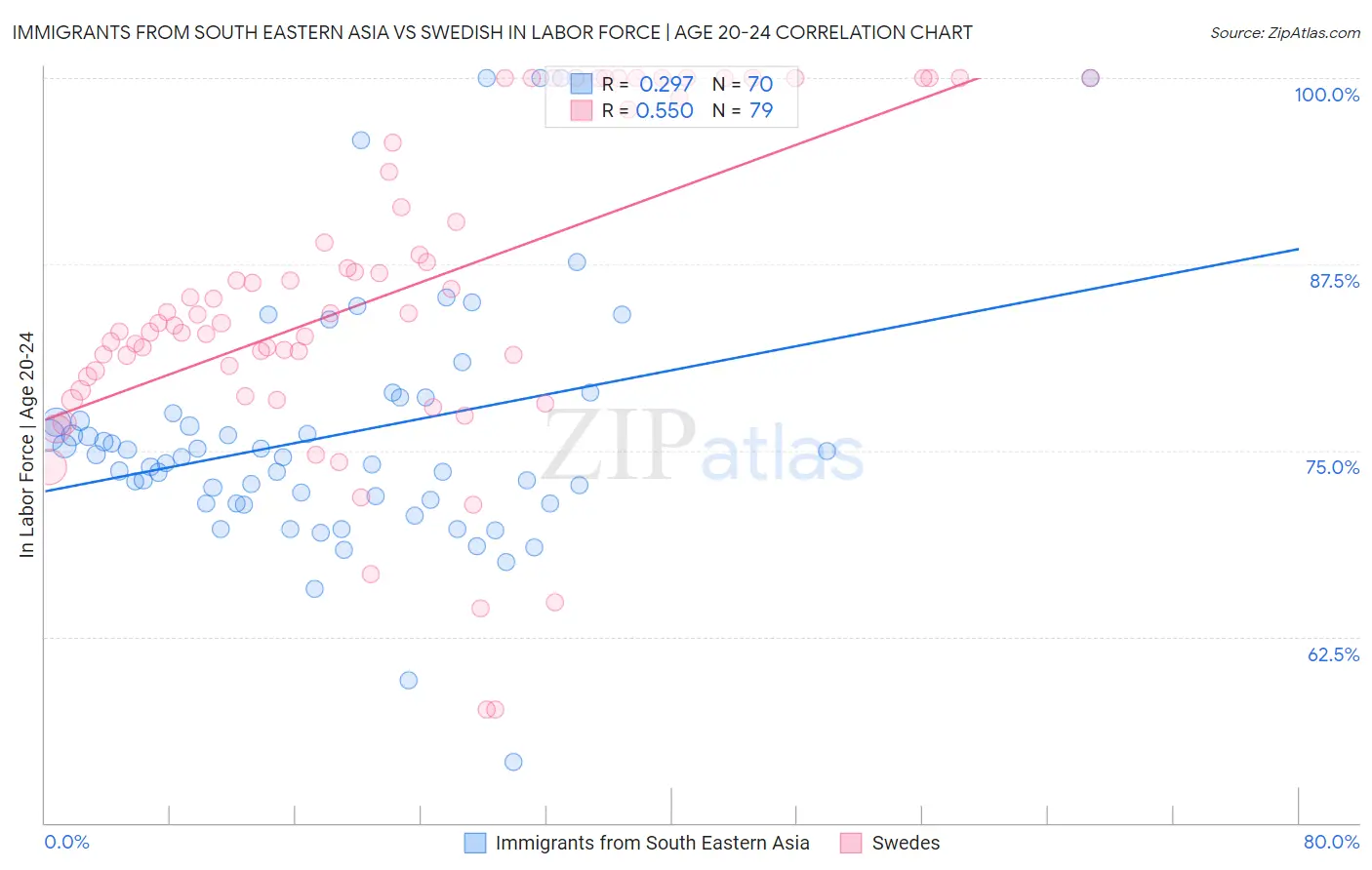 Immigrants from South Eastern Asia vs Swedish In Labor Force | Age 20-24