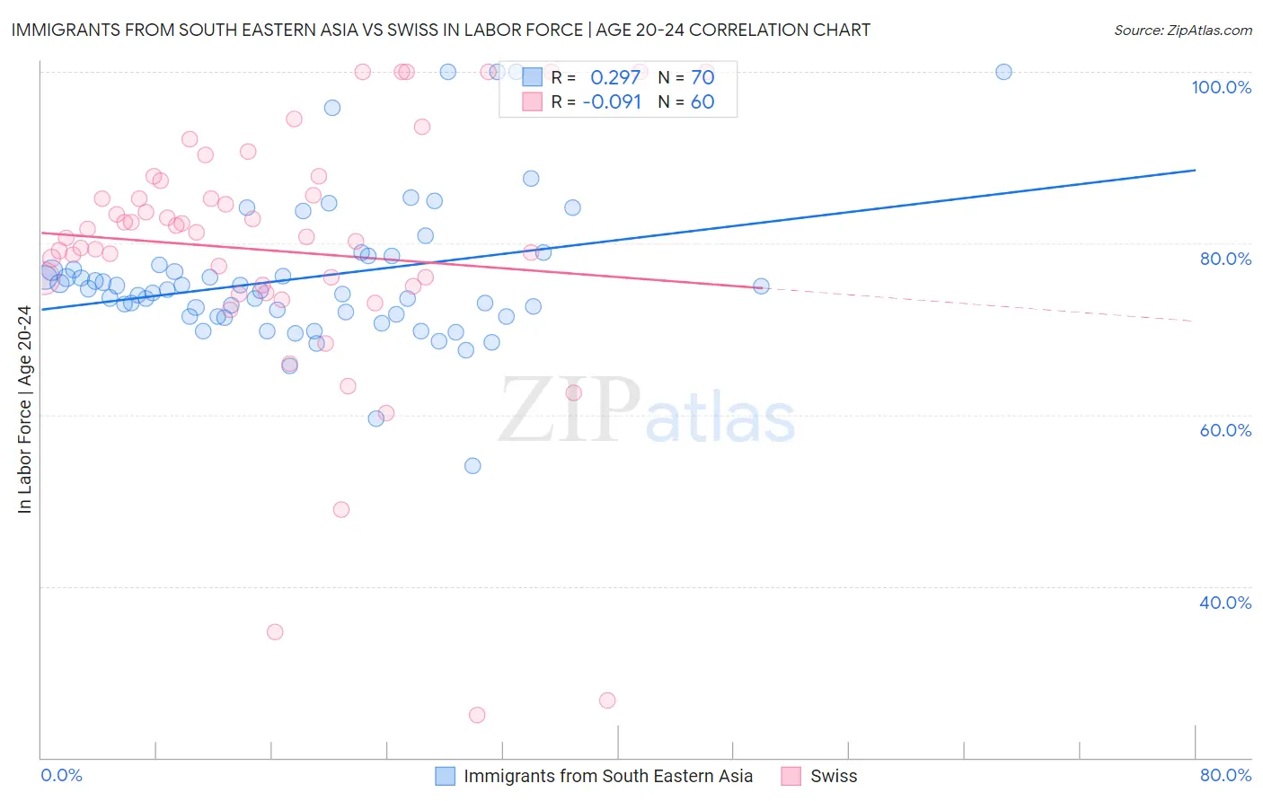 Immigrants from South Eastern Asia vs Swiss In Labor Force | Age 20-24