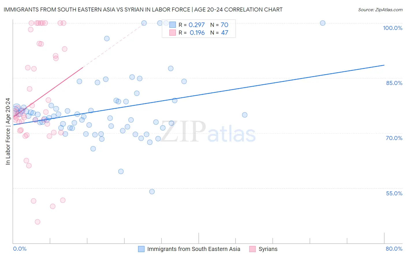 Immigrants from South Eastern Asia vs Syrian In Labor Force | Age 20-24