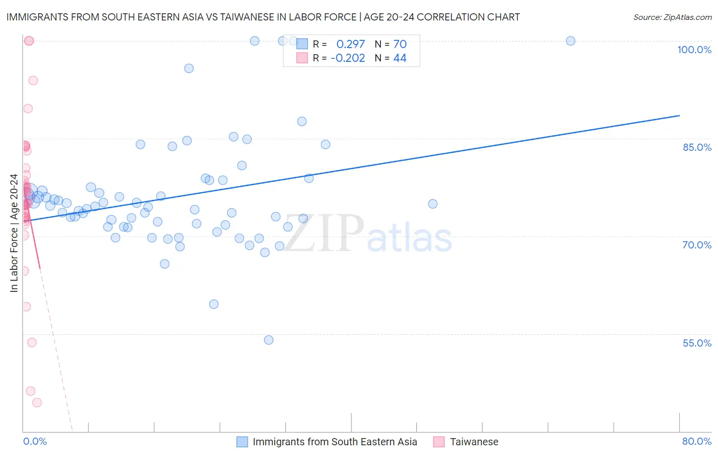 Immigrants from South Eastern Asia vs Taiwanese In Labor Force | Age 20-24