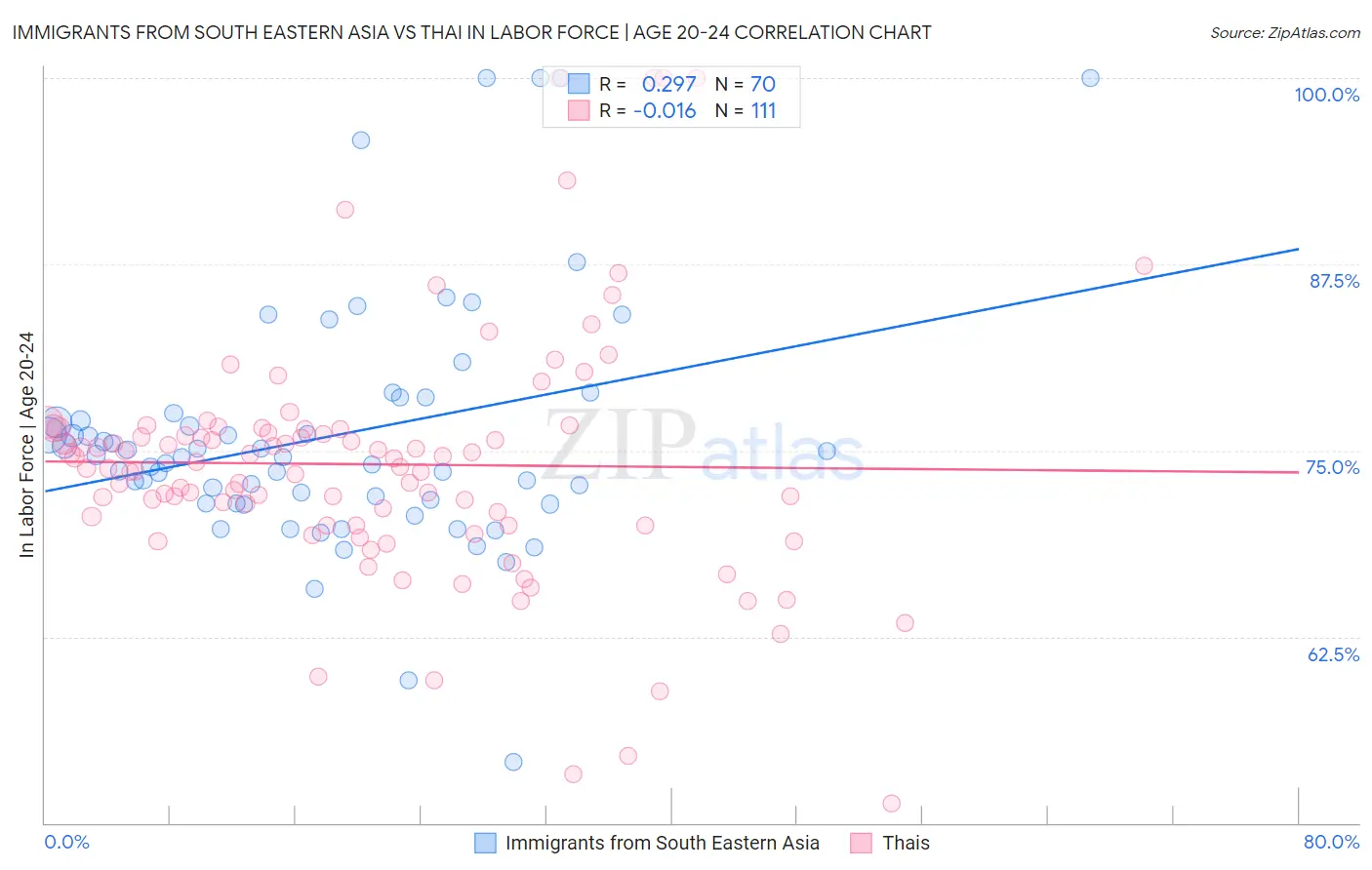 Immigrants from South Eastern Asia vs Thai In Labor Force | Age 20-24