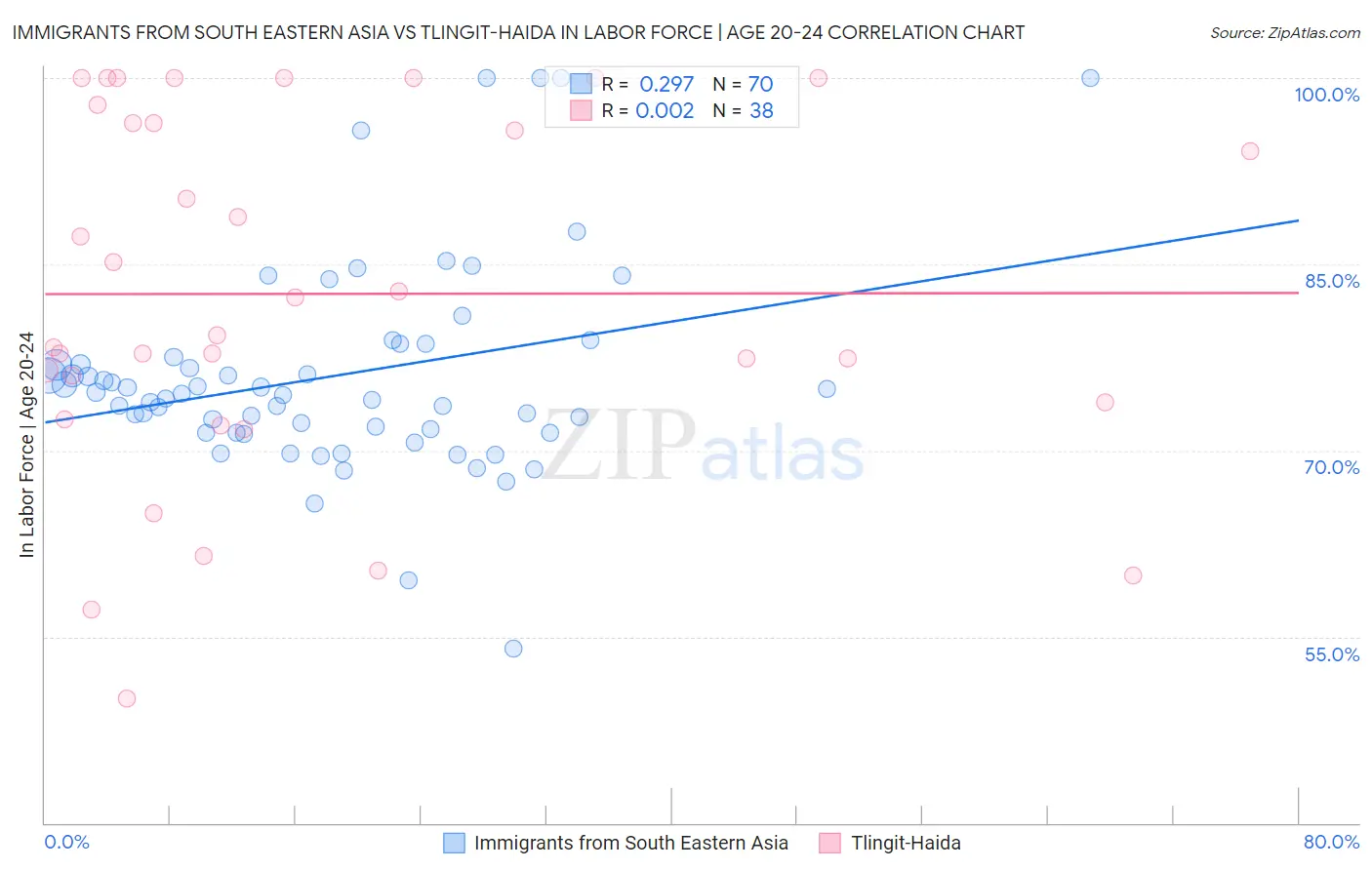 Immigrants from South Eastern Asia vs Tlingit-Haida In Labor Force | Age 20-24