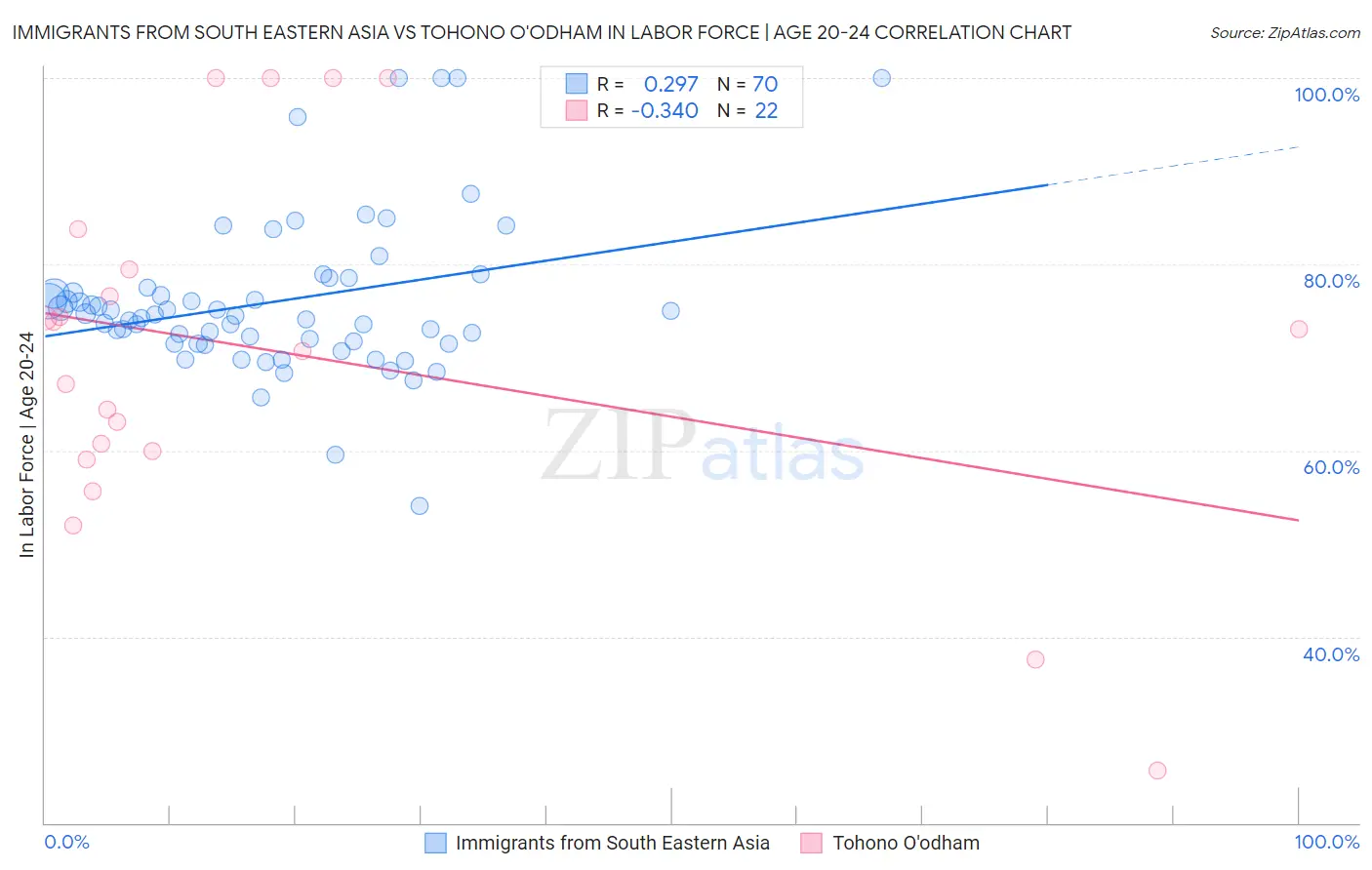 Immigrants from South Eastern Asia vs Tohono O'odham In Labor Force | Age 20-24