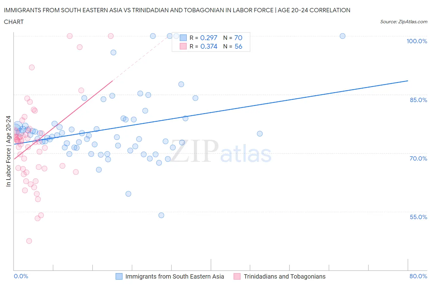 Immigrants from South Eastern Asia vs Trinidadian and Tobagonian In Labor Force | Age 20-24