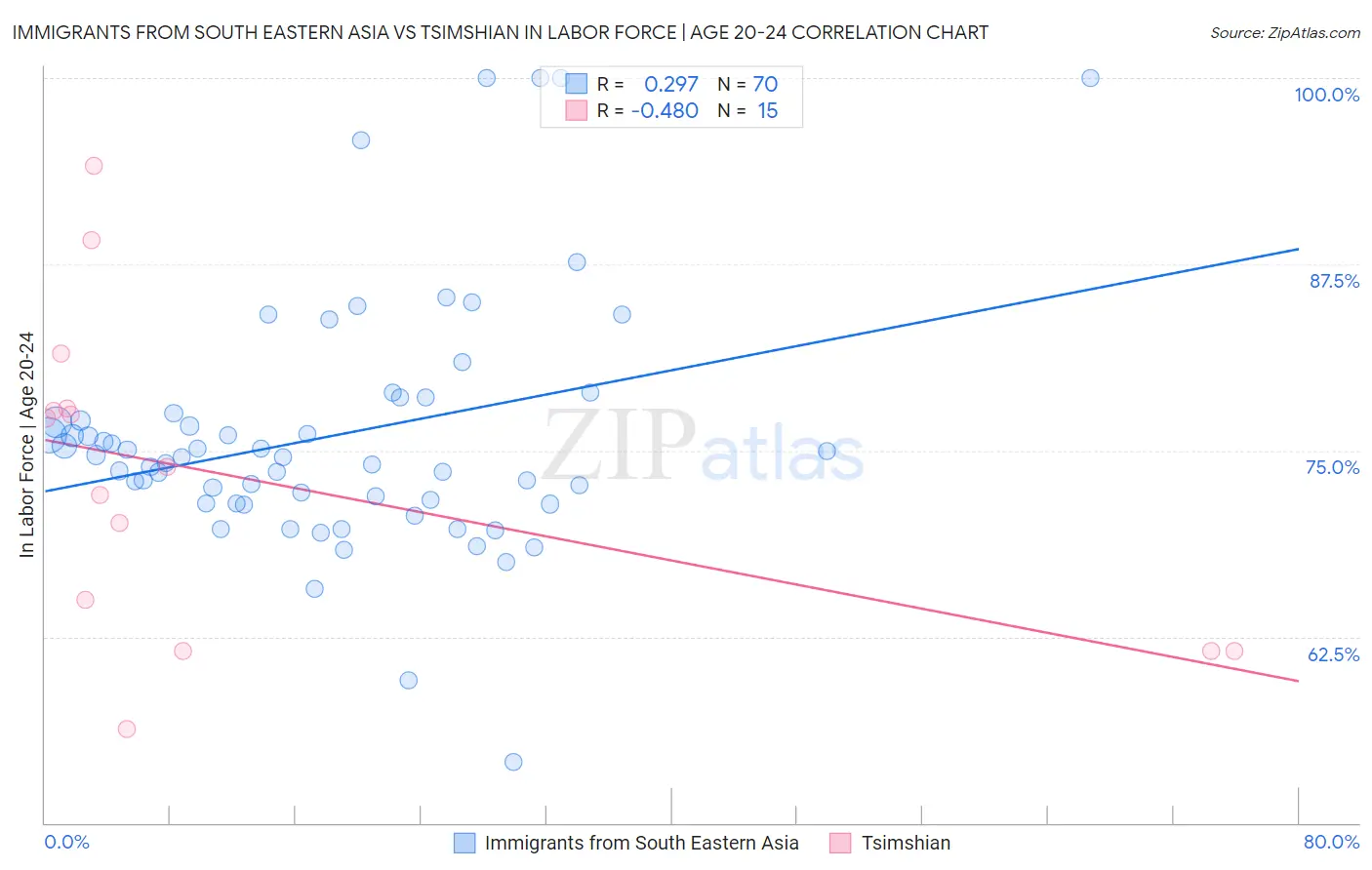 Immigrants from South Eastern Asia vs Tsimshian In Labor Force | Age 20-24