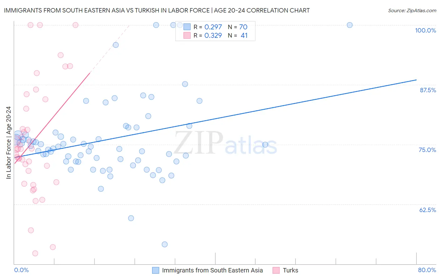 Immigrants from South Eastern Asia vs Turkish In Labor Force | Age 20-24