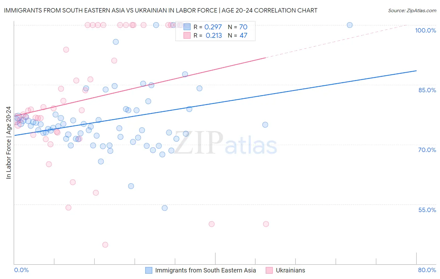 Immigrants from South Eastern Asia vs Ukrainian In Labor Force | Age 20-24