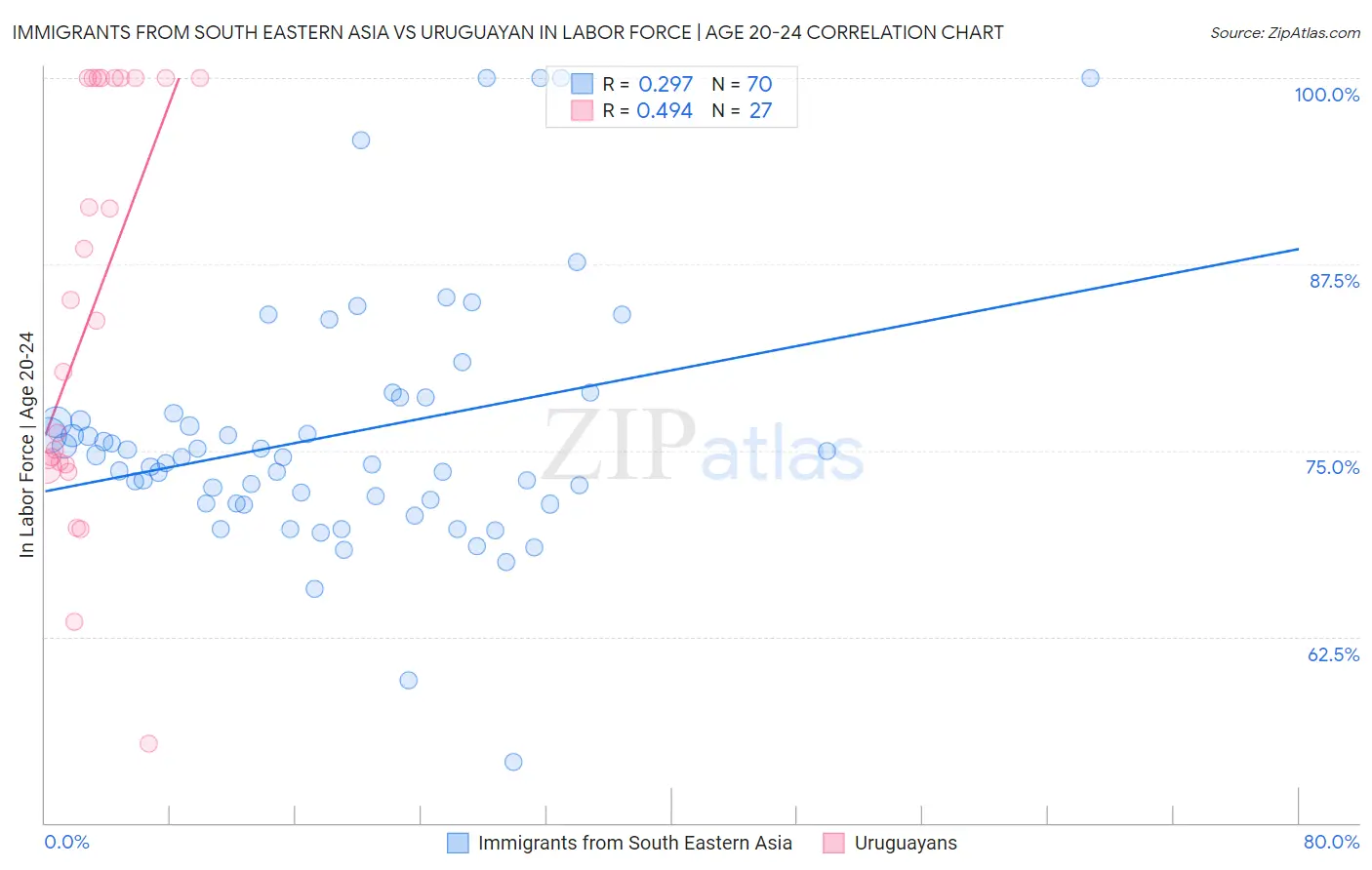 Immigrants from South Eastern Asia vs Uruguayan In Labor Force | Age 20-24