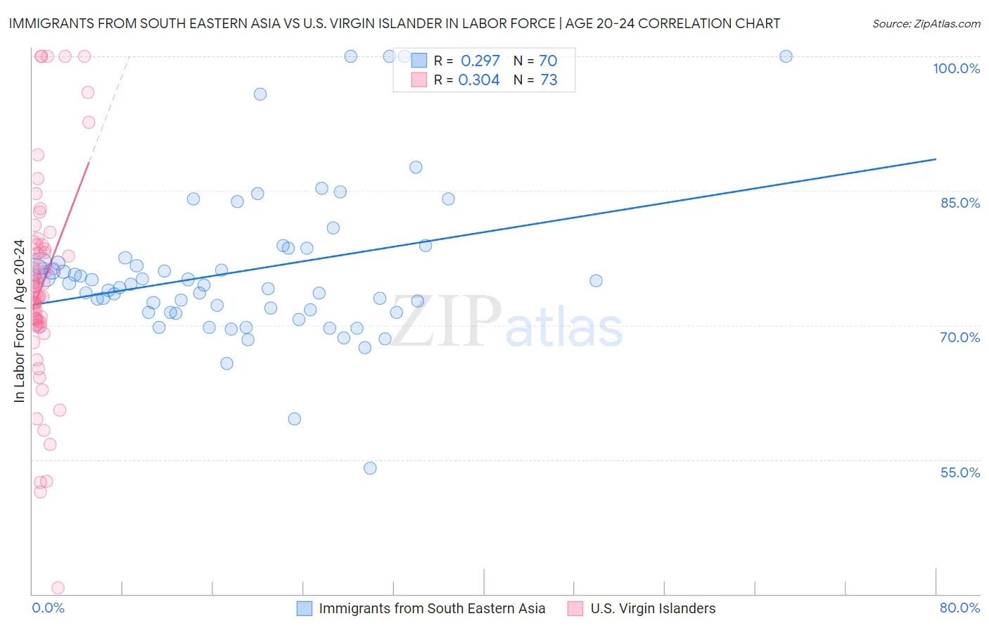 Immigrants from South Eastern Asia vs U.S. Virgin Islander In Labor Force | Age 20-24