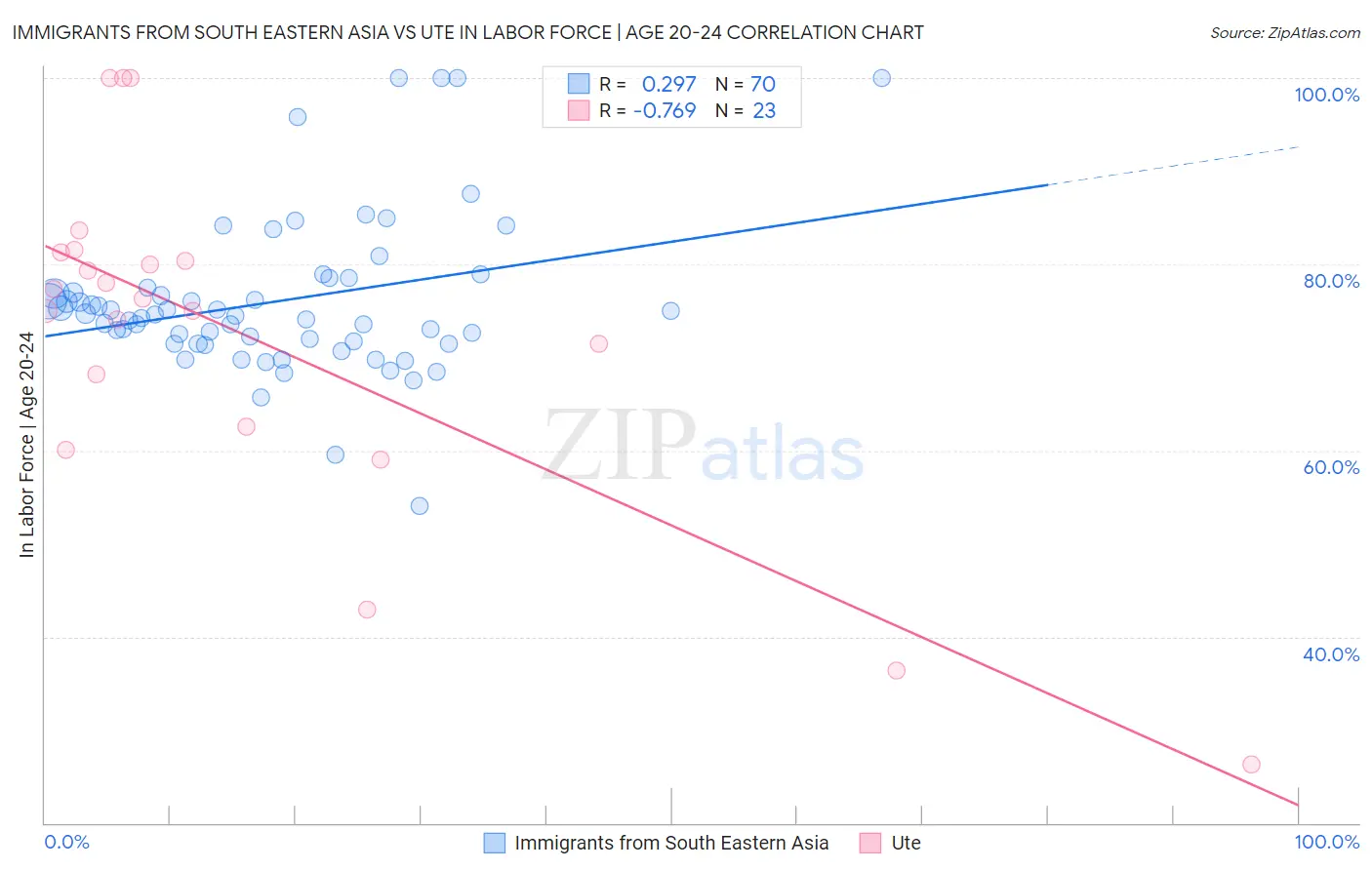 Immigrants from South Eastern Asia vs Ute In Labor Force | Age 20-24