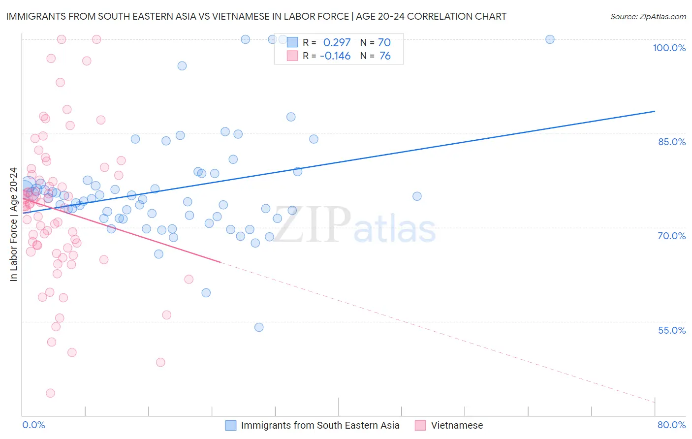 Immigrants from South Eastern Asia vs Vietnamese In Labor Force | Age 20-24