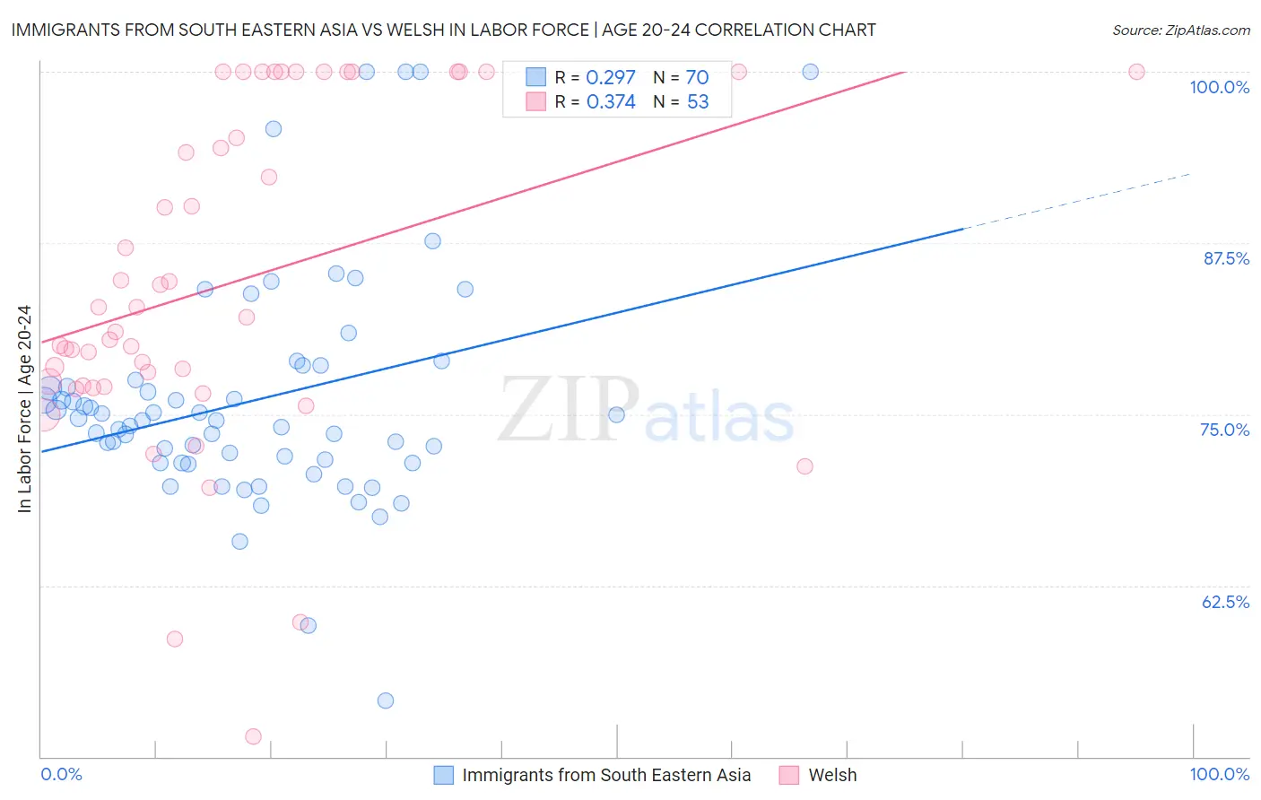 Immigrants from South Eastern Asia vs Welsh In Labor Force | Age 20-24