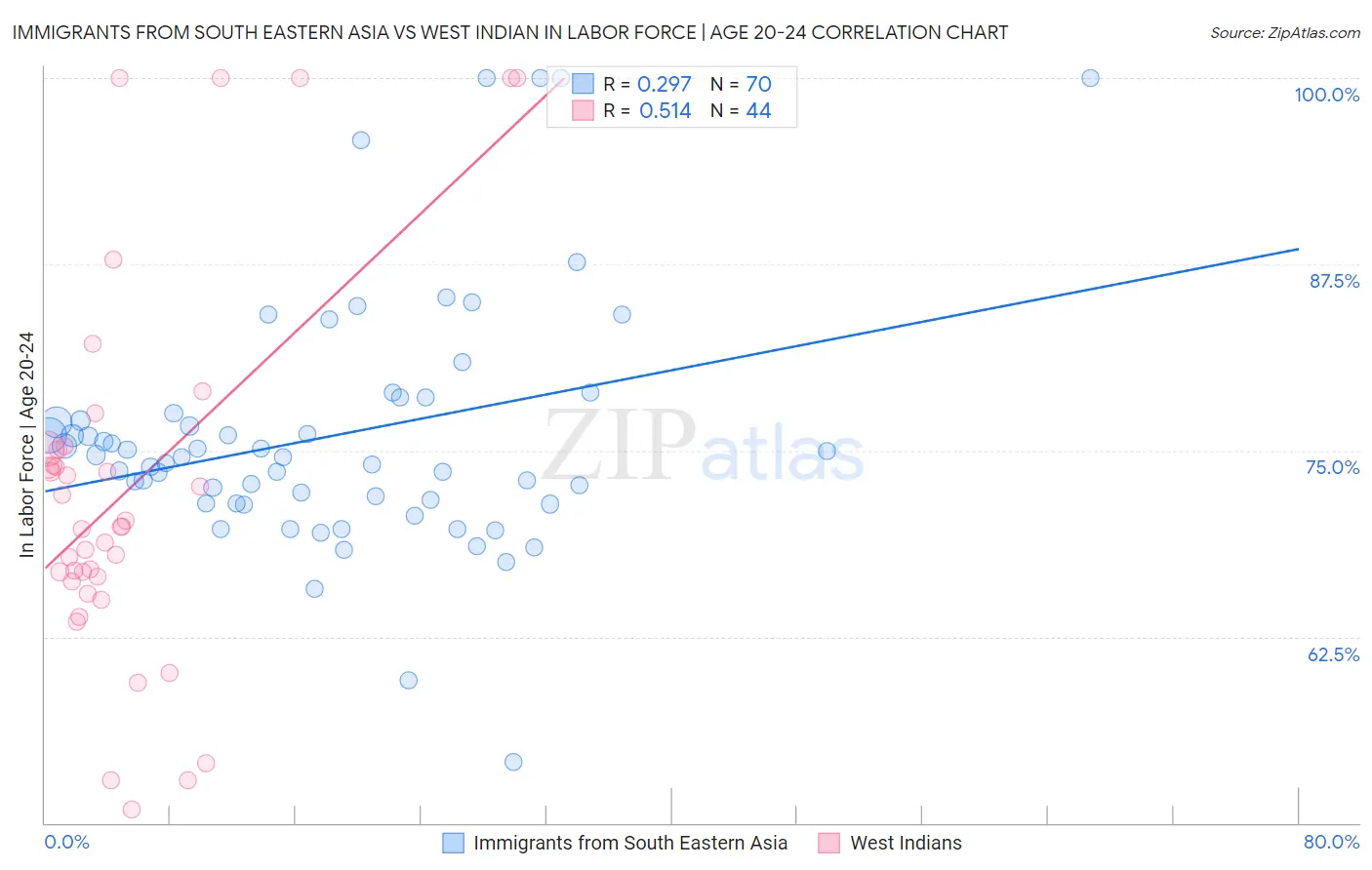Immigrants from South Eastern Asia vs West Indian In Labor Force | Age 20-24