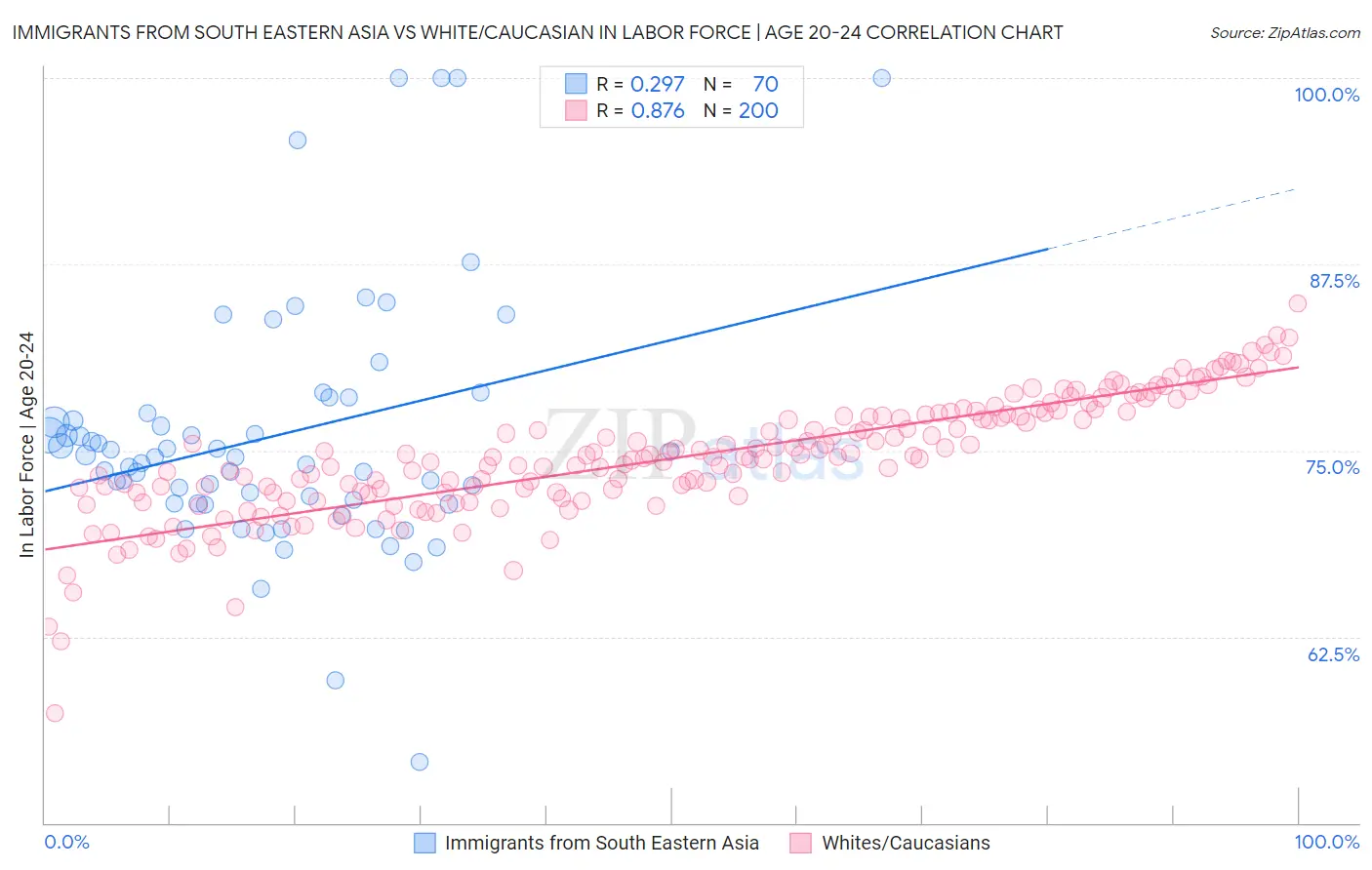 Immigrants from South Eastern Asia vs White/Caucasian In Labor Force | Age 20-24