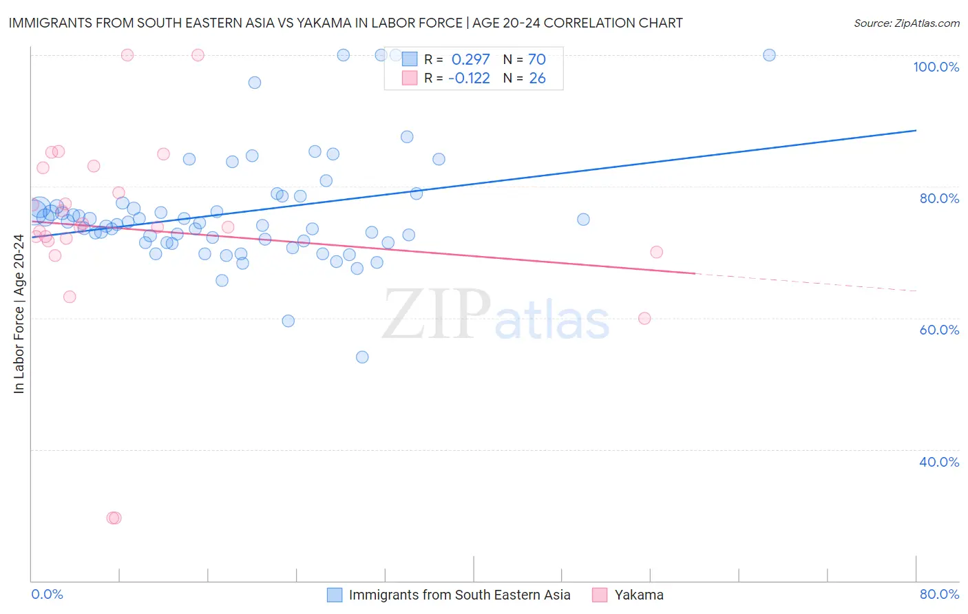 Immigrants from South Eastern Asia vs Yakama In Labor Force | Age 20-24