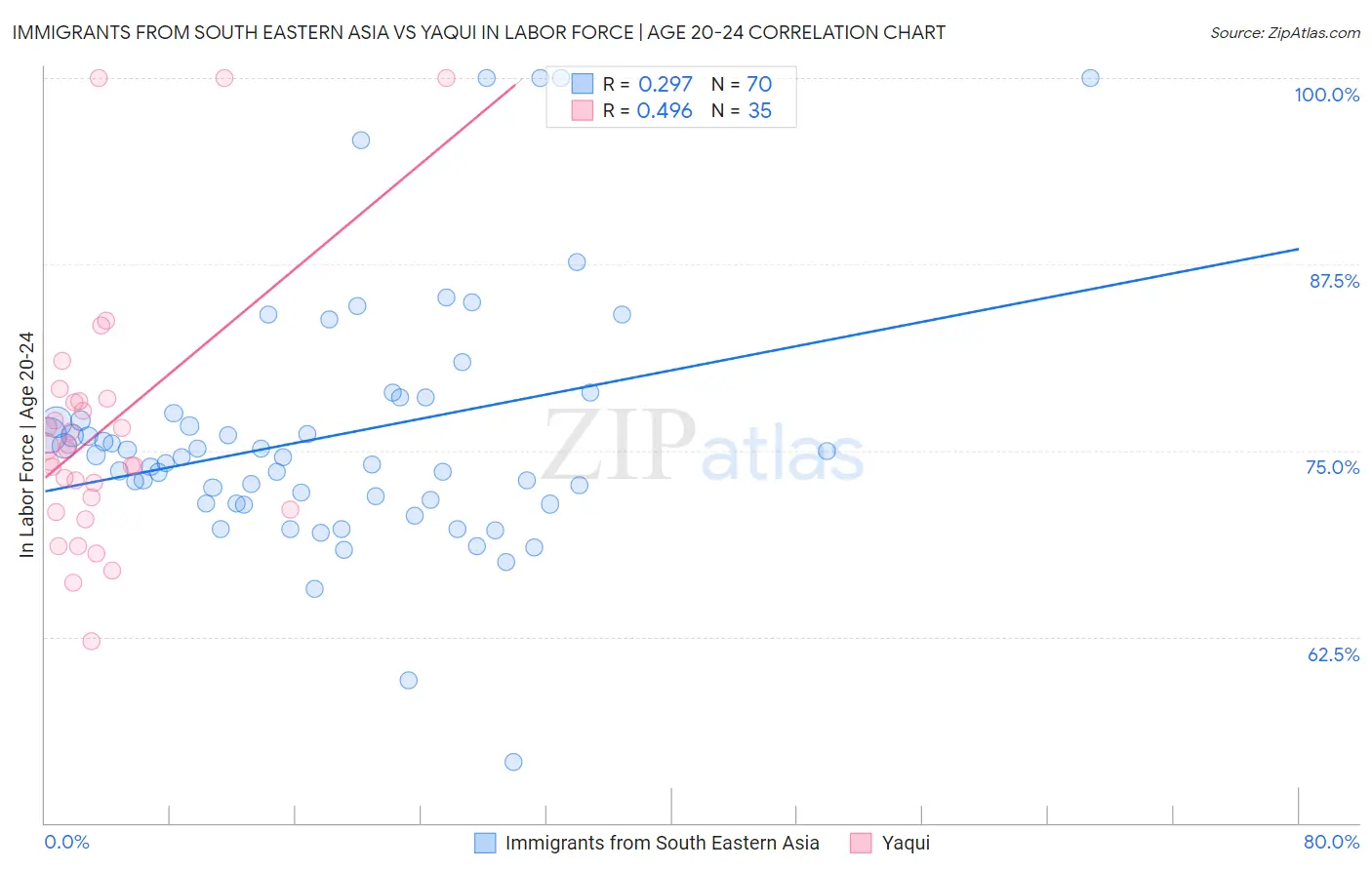 Immigrants from South Eastern Asia vs Yaqui In Labor Force | Age 20-24