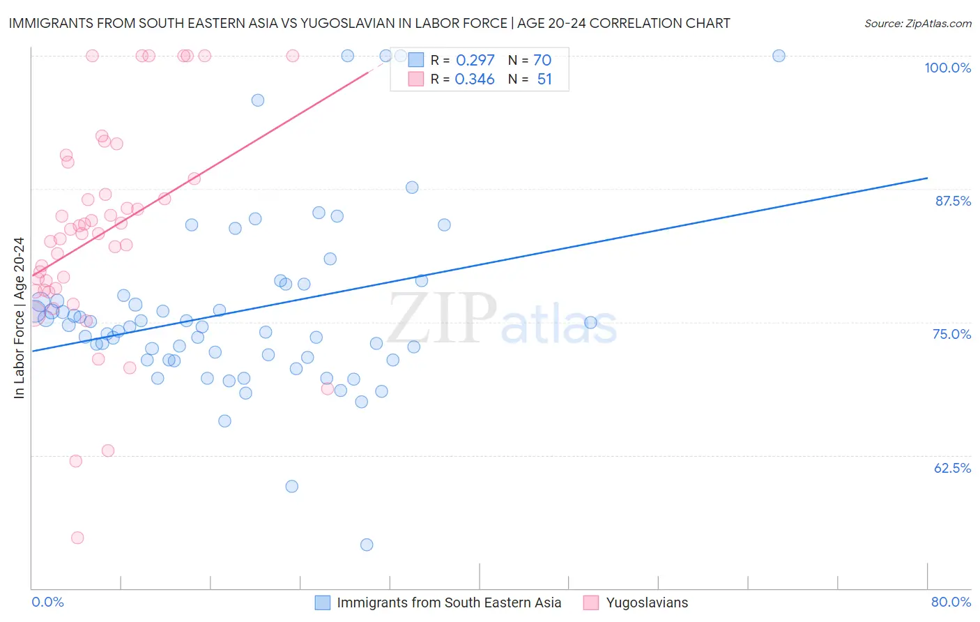 Immigrants from South Eastern Asia vs Yugoslavian In Labor Force | Age 20-24