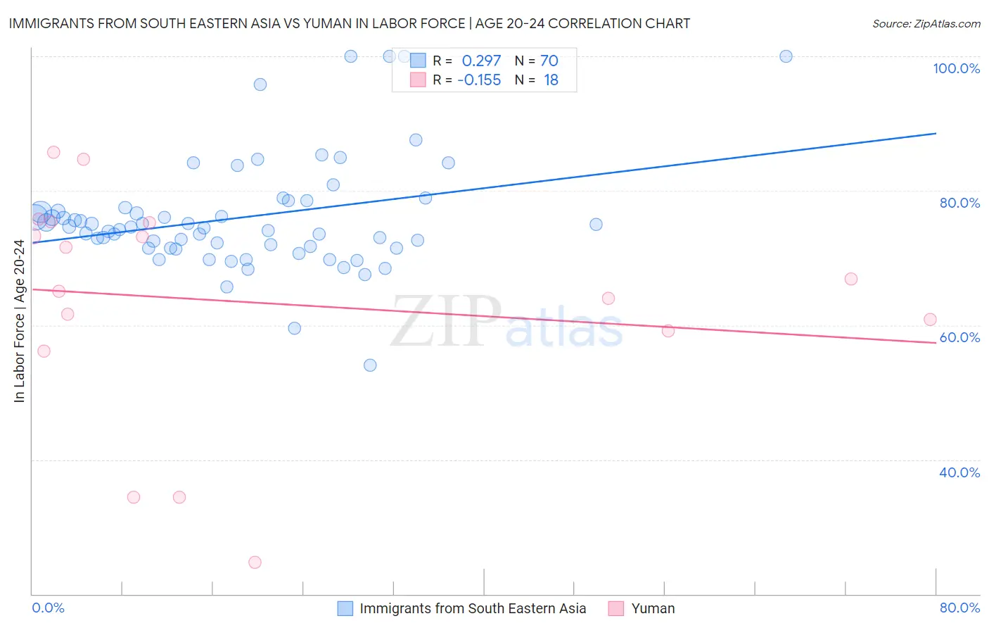 Immigrants from South Eastern Asia vs Yuman In Labor Force | Age 20-24