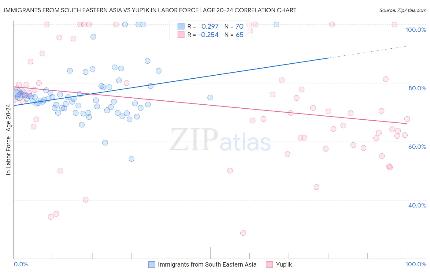 Immigrants from South Eastern Asia vs Yup'ik In Labor Force | Age 20-24