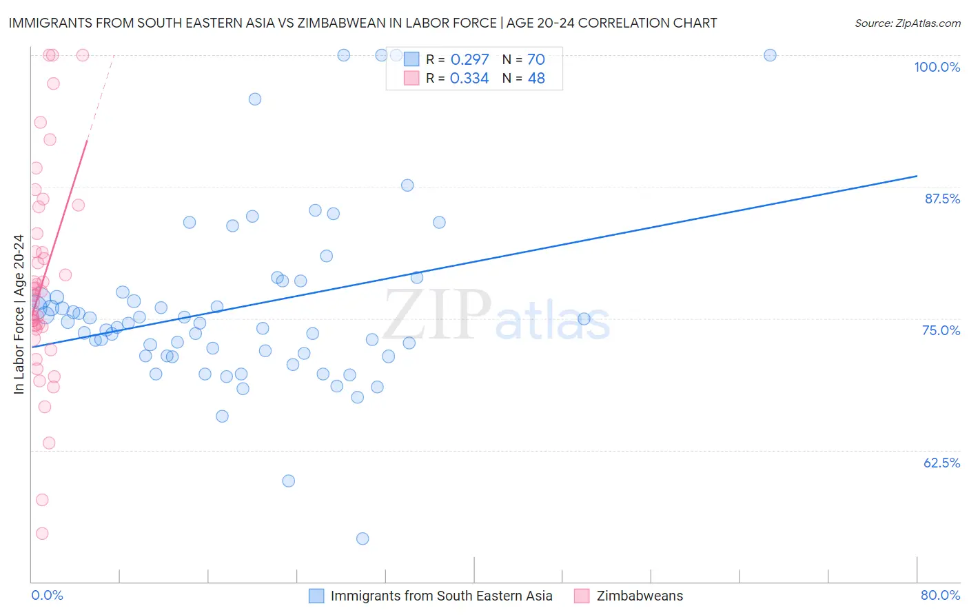 Immigrants from South Eastern Asia vs Zimbabwean In Labor Force | Age 20-24