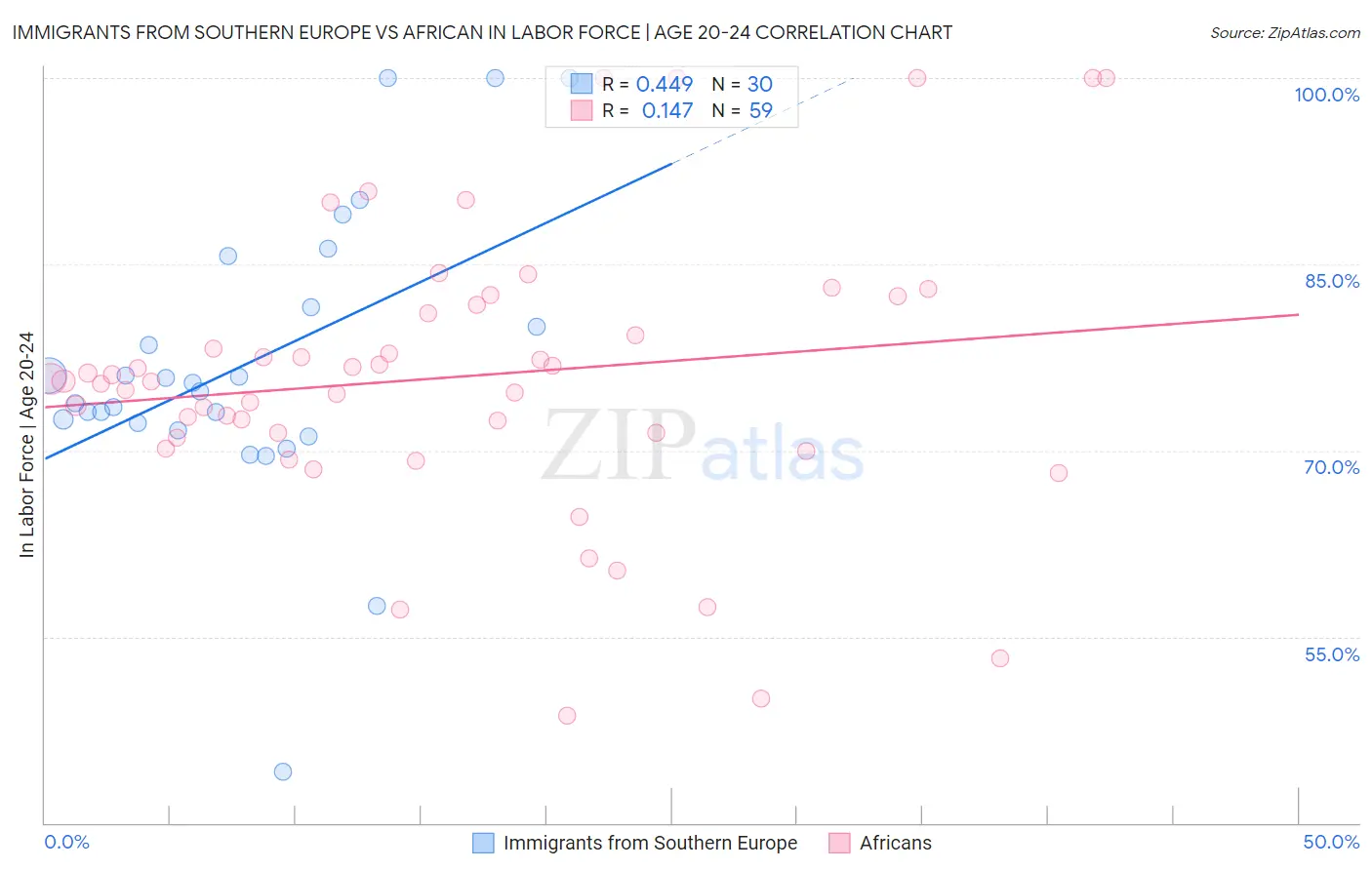Immigrants from Southern Europe vs African In Labor Force | Age 20-24