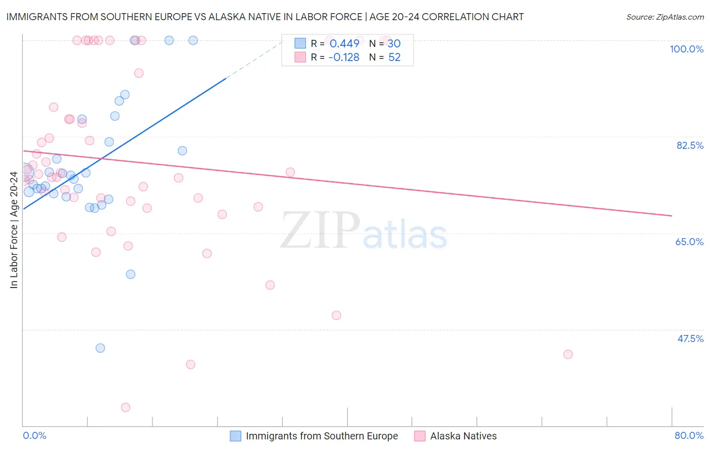Immigrants from Southern Europe vs Alaska Native In Labor Force | Age 20-24