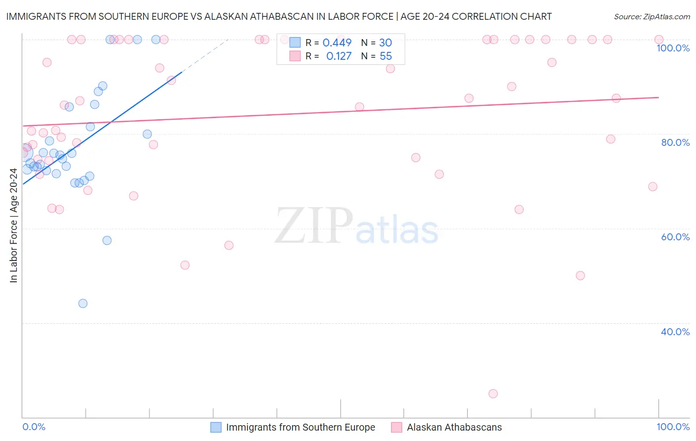 Immigrants from Southern Europe vs Alaskan Athabascan In Labor Force | Age 20-24