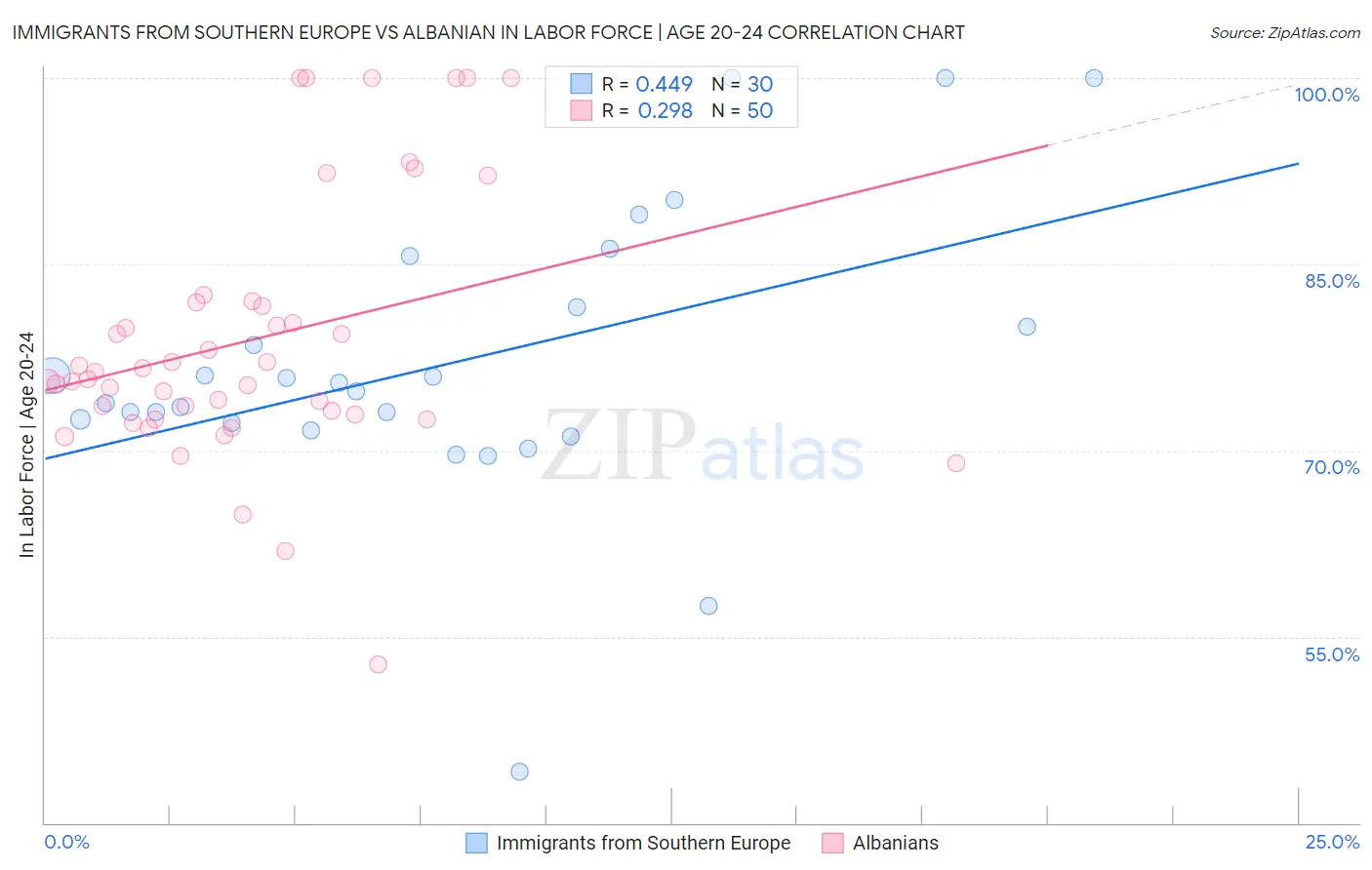 Immigrants from Southern Europe vs Albanian In Labor Force | Age 20-24