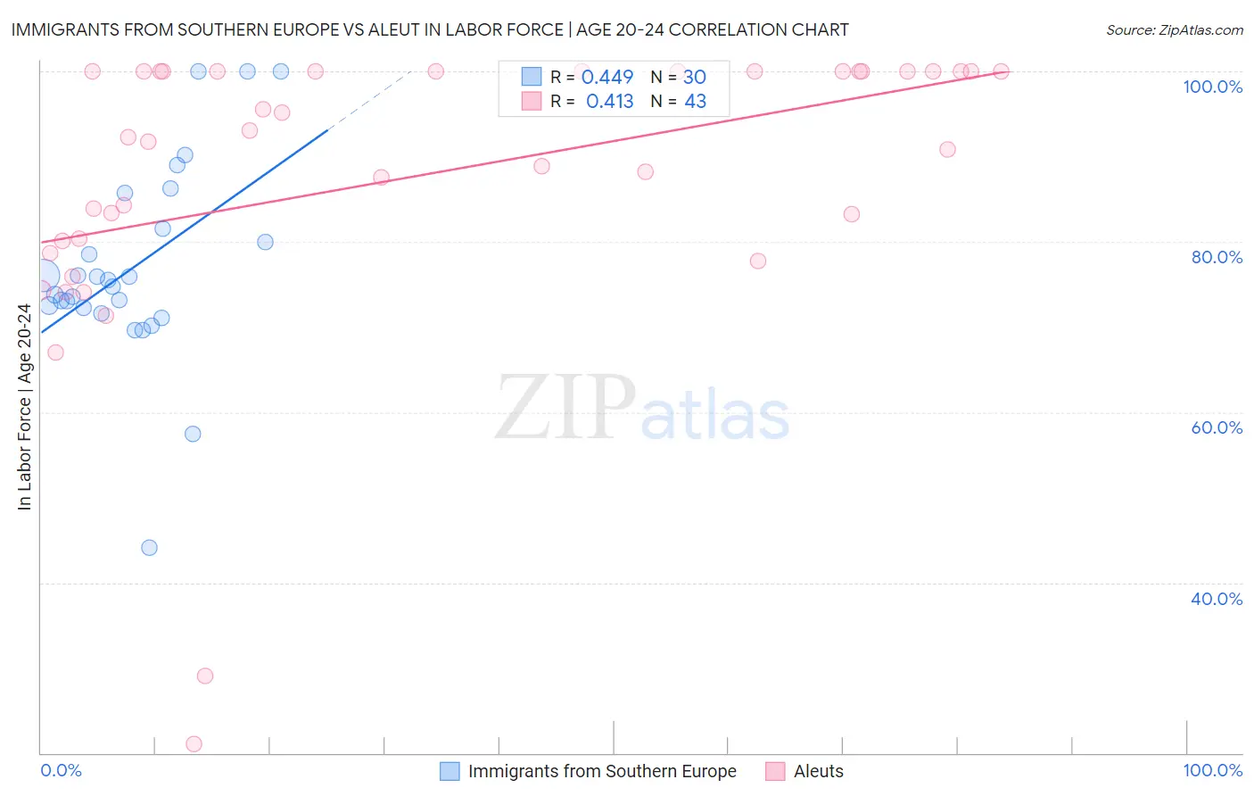 Immigrants from Southern Europe vs Aleut In Labor Force | Age 20-24