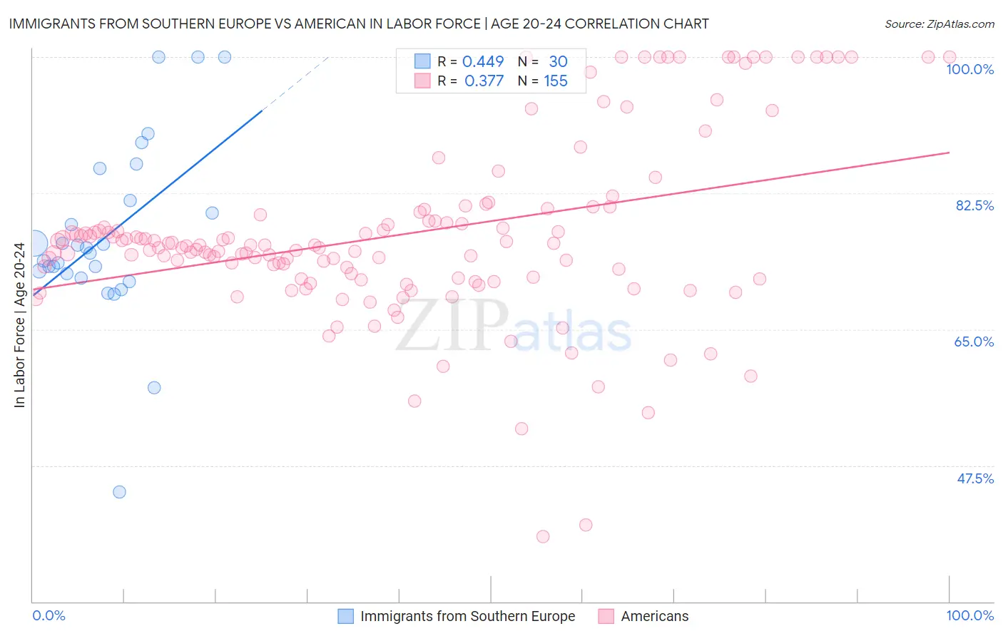 Immigrants from Southern Europe vs American In Labor Force | Age 20-24
