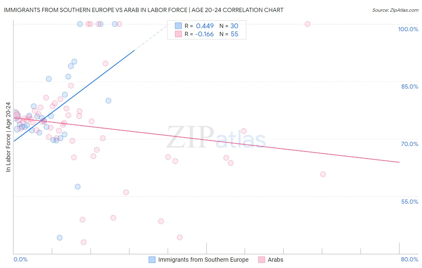 Immigrants from Southern Europe vs Arab In Labor Force | Age 20-24