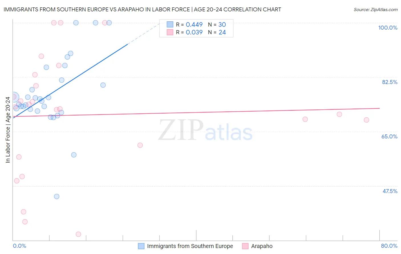 Immigrants from Southern Europe vs Arapaho In Labor Force | Age 20-24