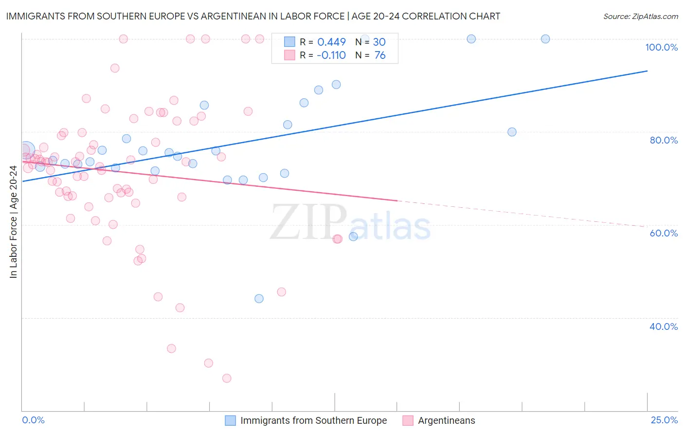 Immigrants from Southern Europe vs Argentinean In Labor Force | Age 20-24