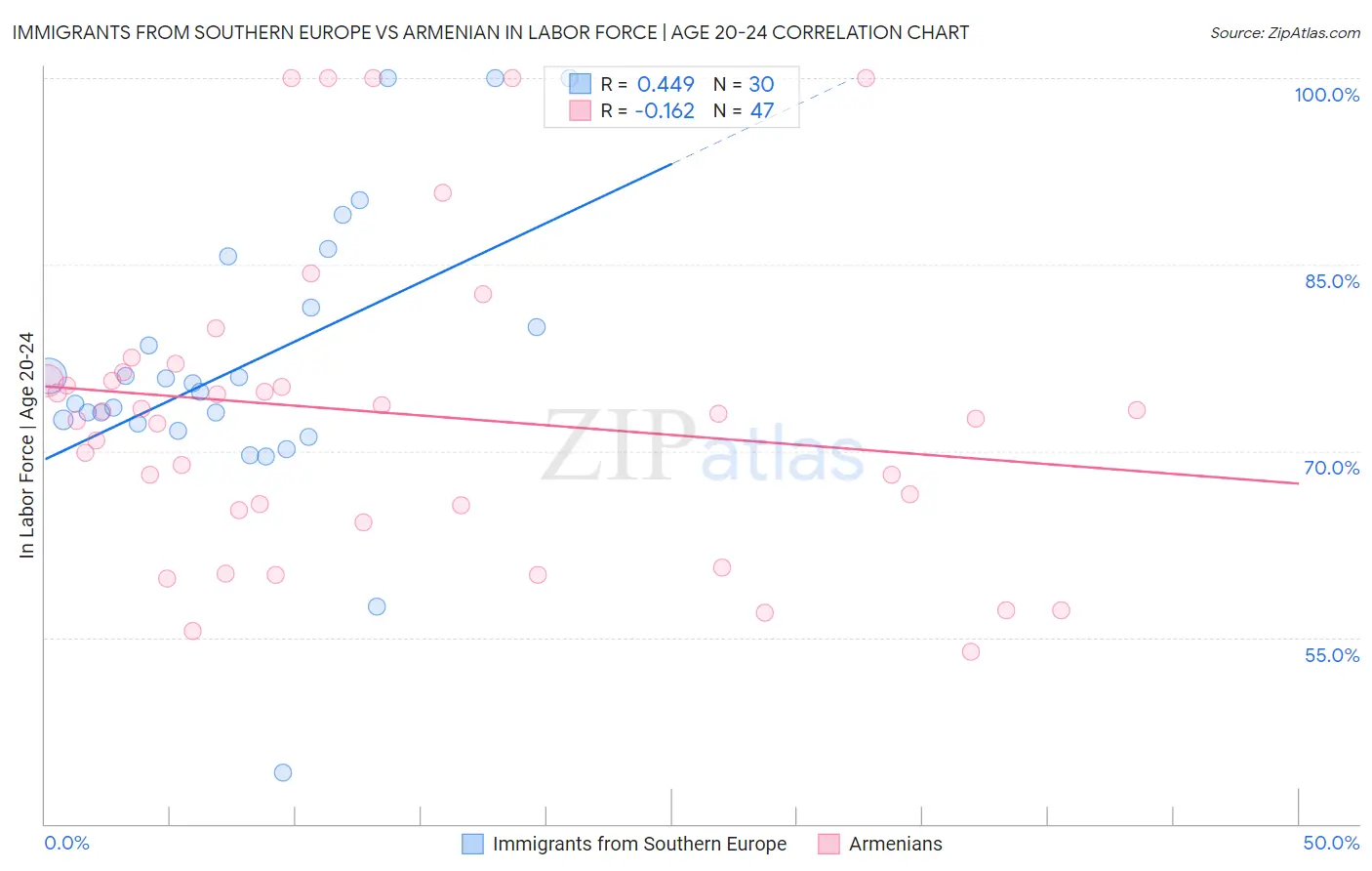 Immigrants from Southern Europe vs Armenian In Labor Force | Age 20-24