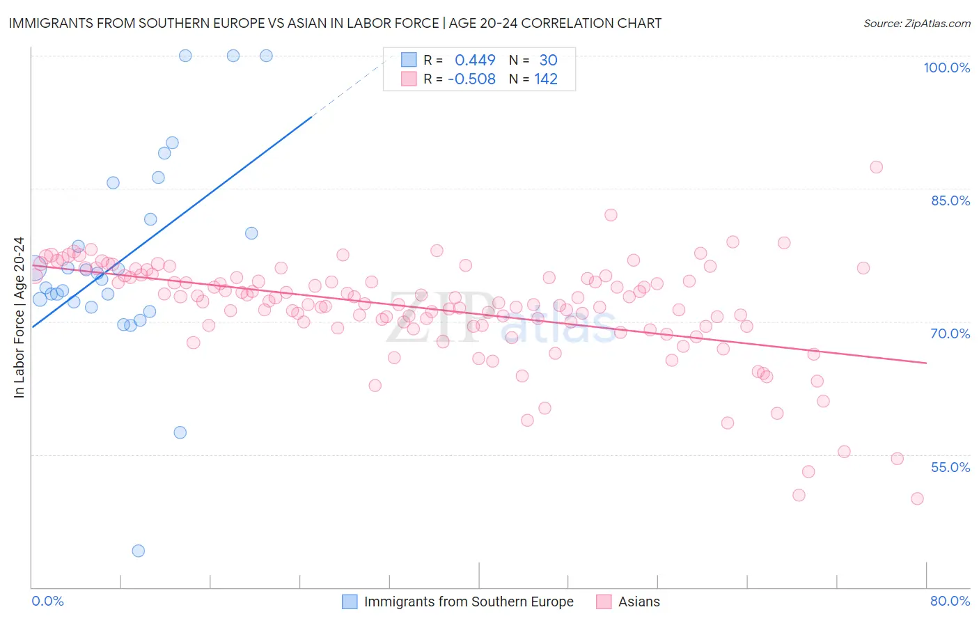 Immigrants from Southern Europe vs Asian In Labor Force | Age 20-24