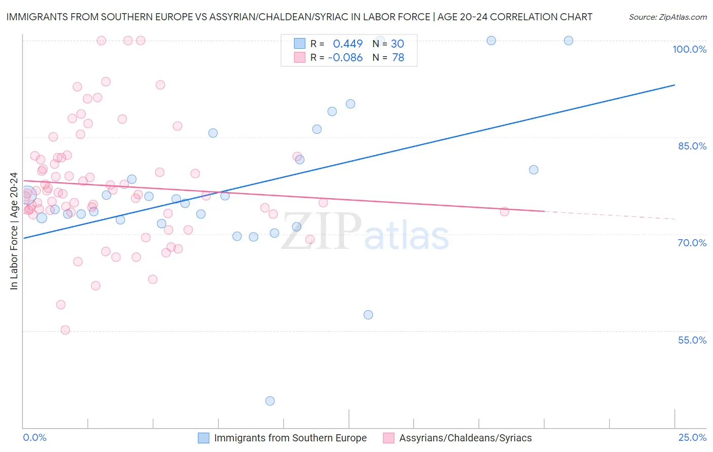 Immigrants from Southern Europe vs Assyrian/Chaldean/Syriac In Labor Force | Age 20-24