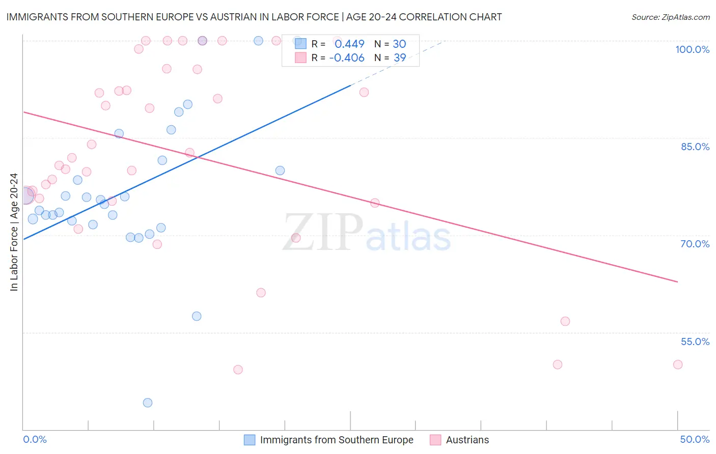 Immigrants from Southern Europe vs Austrian In Labor Force | Age 20-24