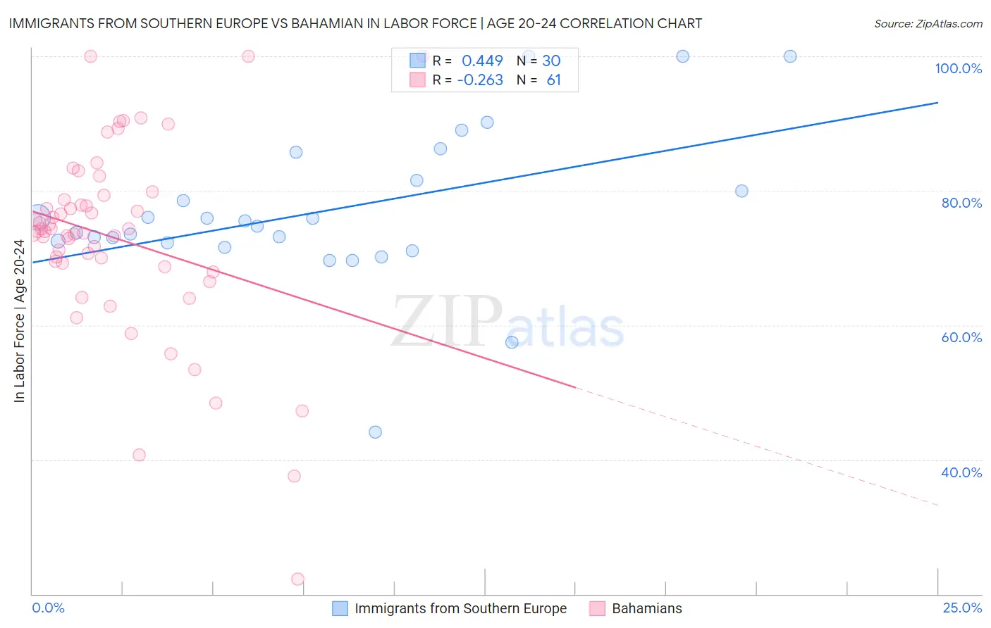Immigrants from Southern Europe vs Bahamian In Labor Force | Age 20-24