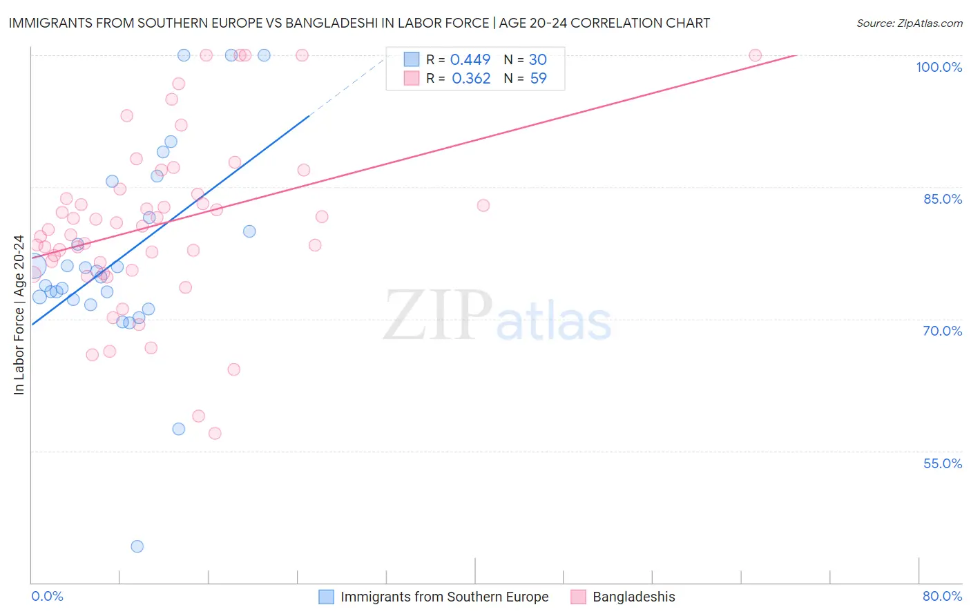 Immigrants from Southern Europe vs Bangladeshi In Labor Force | Age 20-24