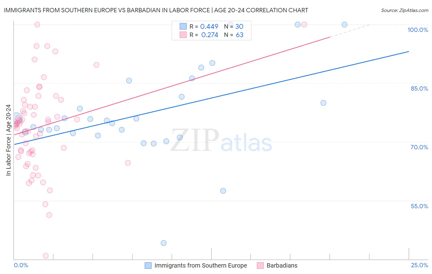 Immigrants from Southern Europe vs Barbadian In Labor Force | Age 20-24