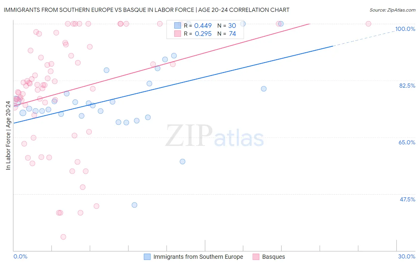 Immigrants from Southern Europe vs Basque In Labor Force | Age 20-24