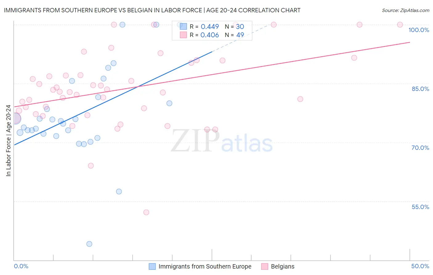 Immigrants from Southern Europe vs Belgian In Labor Force | Age 20-24