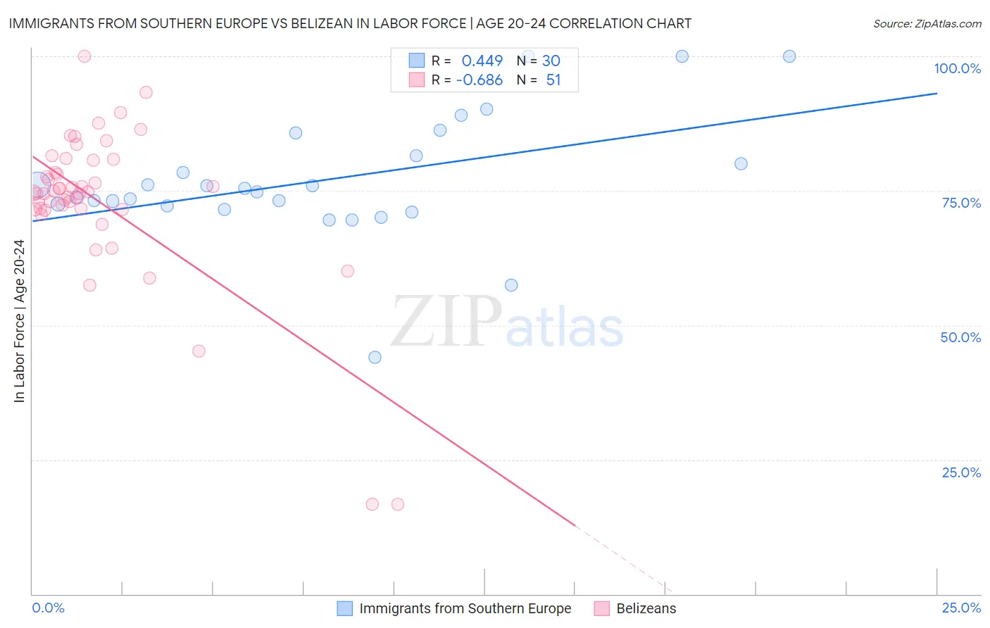 Immigrants from Southern Europe vs Belizean In Labor Force | Age 20-24