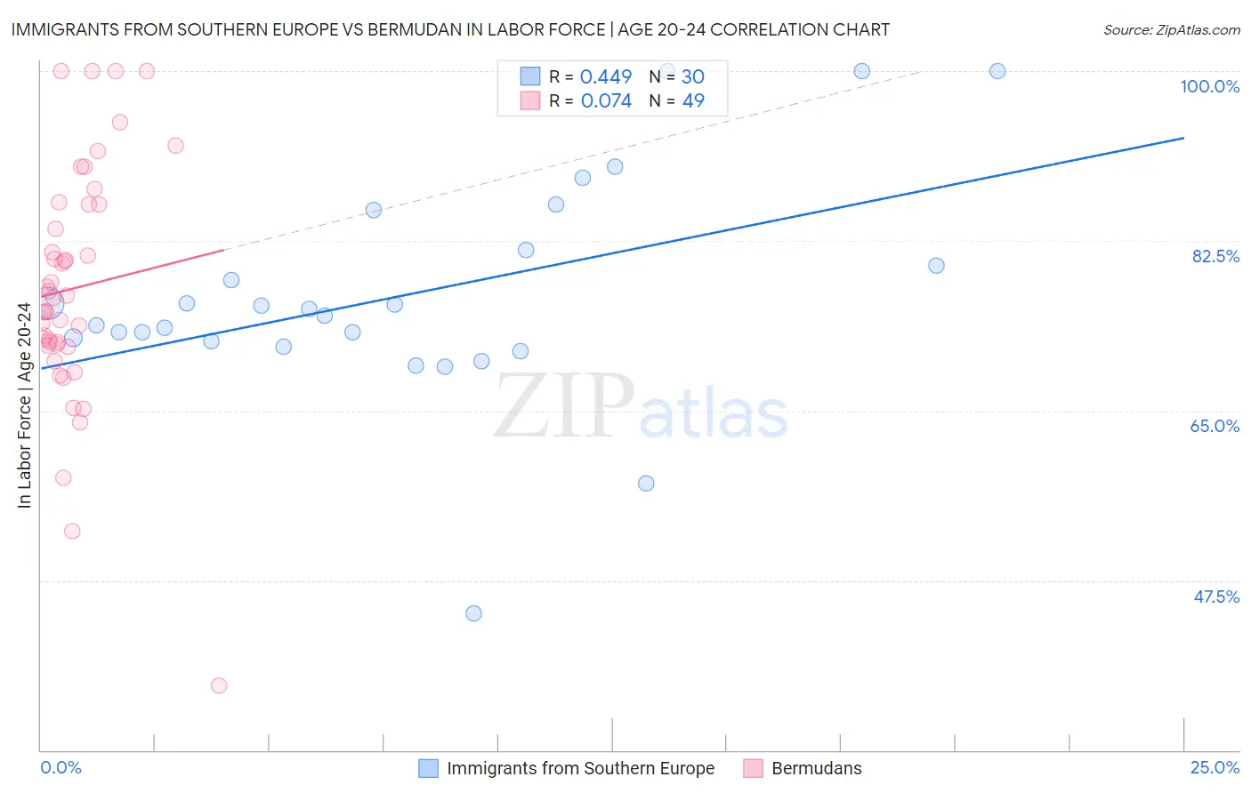 Immigrants from Southern Europe vs Bermudan In Labor Force | Age 20-24